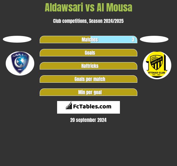 Aldawsari vs Al Mousa h2h player stats