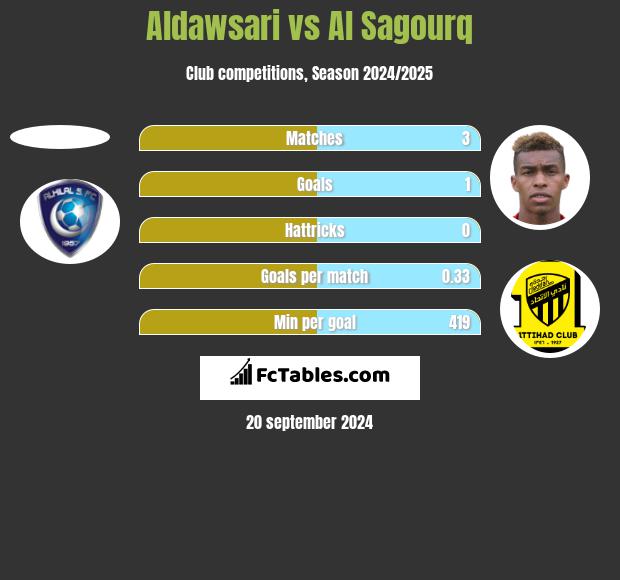 Aldawsari vs Al Sagourq h2h player stats