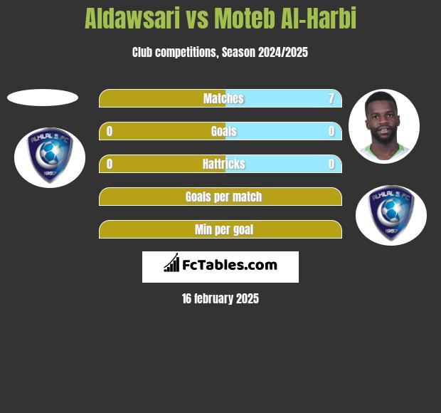 Aldawsari vs Moteb Al-Harbi h2h player stats