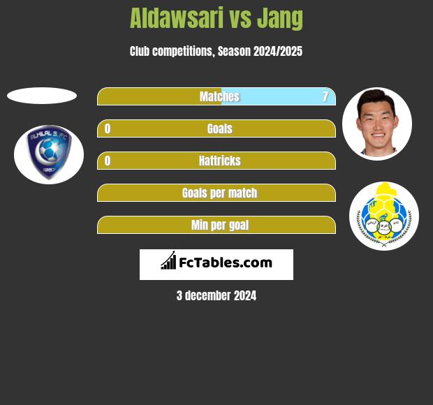 Aldawsari vs Jang h2h player stats