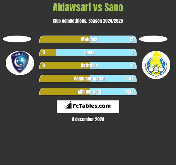 Aldawsari vs Sano h2h player stats