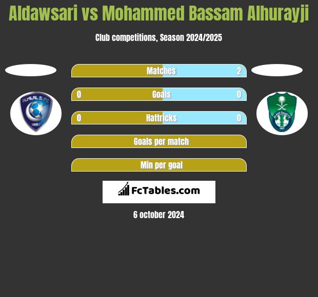 Aldawsari vs Mohammed Bassam Alhurayji h2h player stats