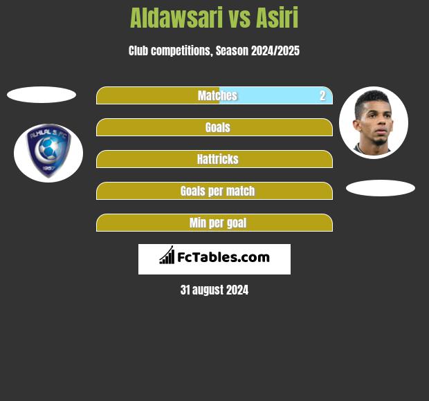 Aldawsari vs Asiri h2h player stats