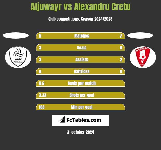 Aljuwayr vs Alexandru Cretu h2h player stats