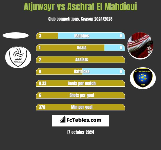 Aljuwayr vs Aschraf El Mahdioui h2h player stats