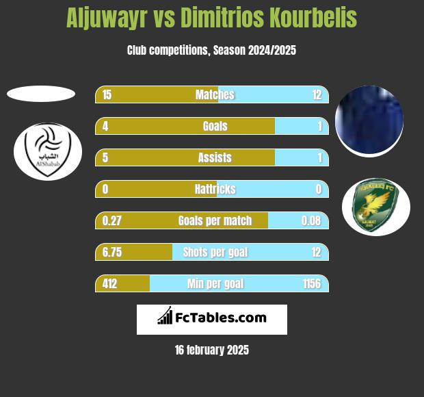 Aljuwayr vs Dimitrios Kourbelis h2h player stats