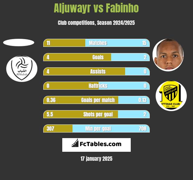 Aljuwayr vs Fabinho h2h player stats