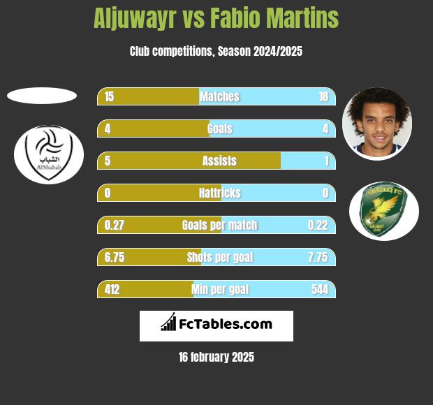 Aljuwayr vs Fabio Martins h2h player stats