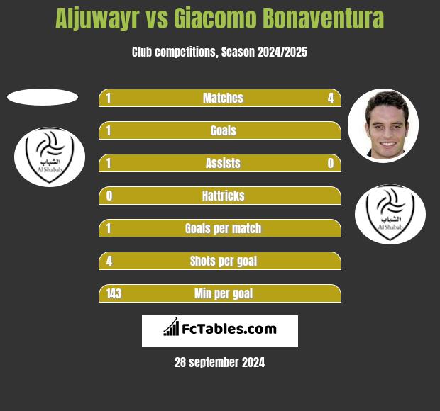 Aljuwayr vs Giacomo Bonaventura h2h player stats