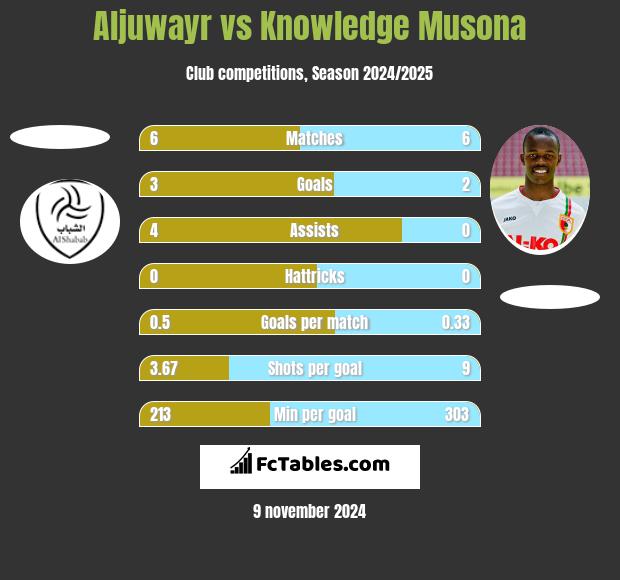 Aljuwayr vs Knowledge Musona h2h player stats