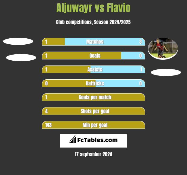 Aljuwayr vs Flavio h2h player stats