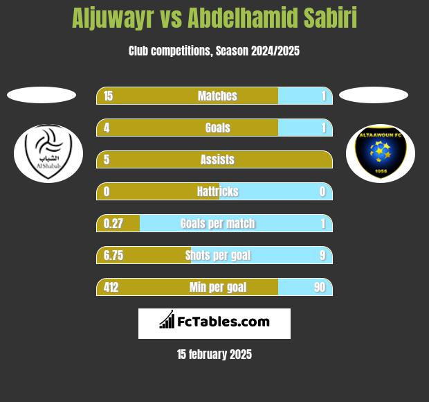 Aljuwayr vs Abdelhamid Sabiri h2h player stats