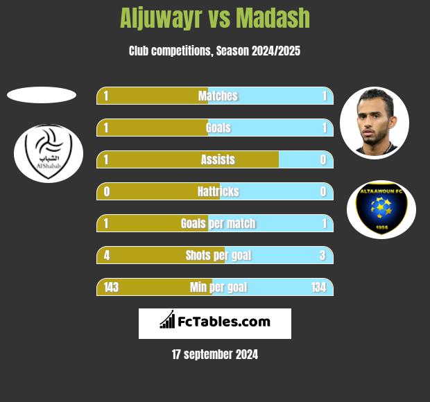 Aljuwayr vs Madash h2h player stats