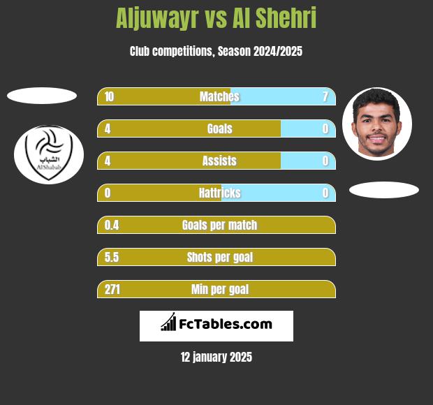 Aljuwayr vs Al Shehri h2h player stats