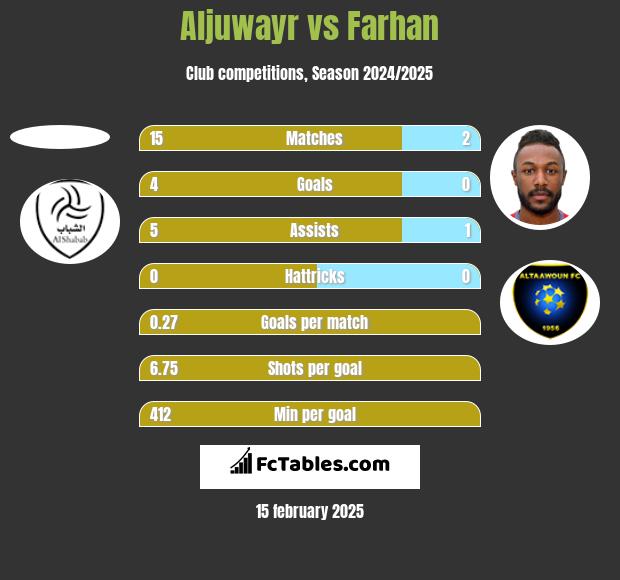 Aljuwayr vs Farhan h2h player stats