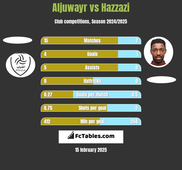 Aljuwayr vs Hazzazi h2h player stats