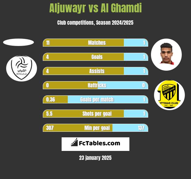 Aljuwayr vs Al Ghamdi h2h player stats