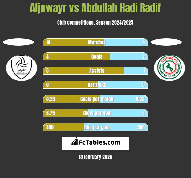 Aljuwayr vs Abdullah Hadi Radif h2h player stats