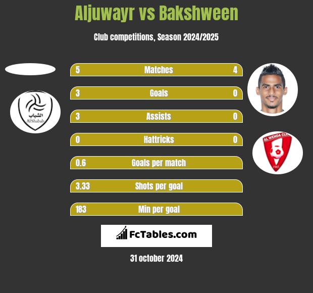 Aljuwayr vs Bakshween h2h player stats