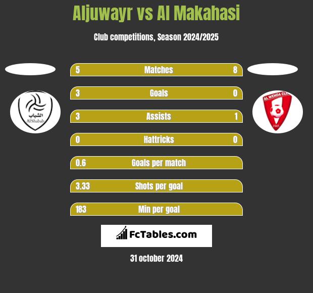 Aljuwayr vs Al Makahasi h2h player stats