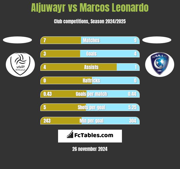 Aljuwayr vs Marcos Leonardo h2h player stats