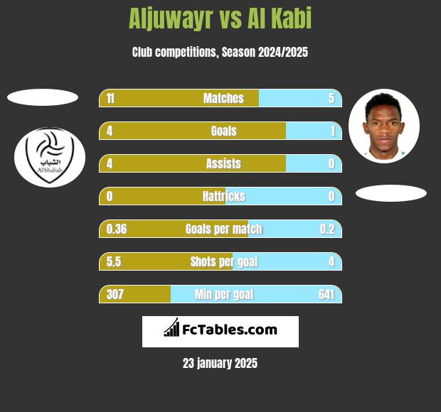 Aljuwayr vs Al Kabi h2h player stats