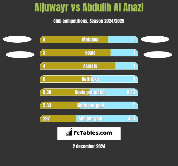 Aljuwayr vs Abdullh Al Anazi h2h player stats