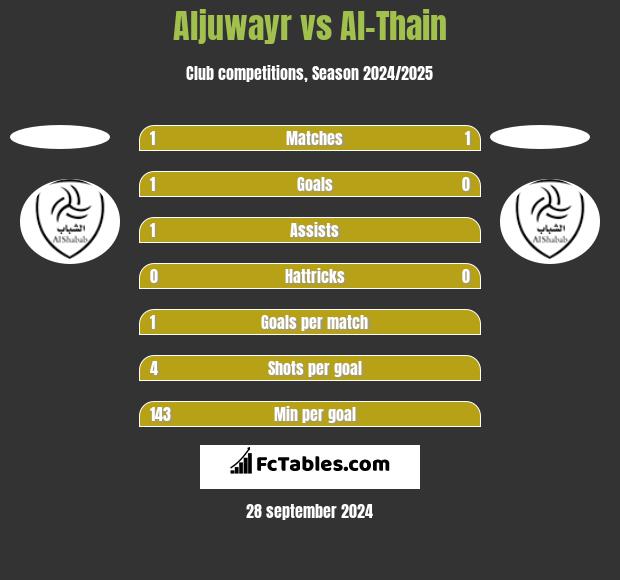 Aljuwayr vs Al-Thain h2h player stats