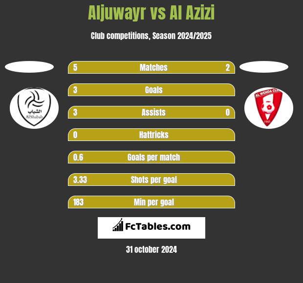 Aljuwayr vs Al Azizi h2h player stats