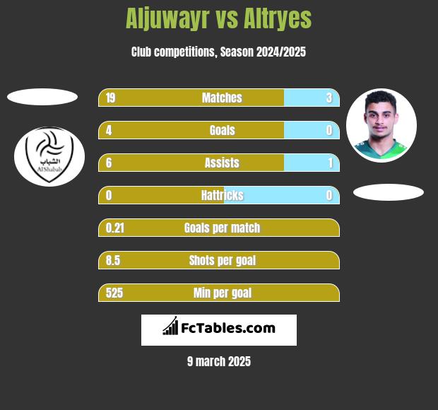 Aljuwayr vs Altryes h2h player stats