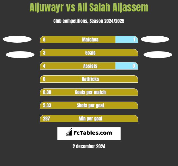 Aljuwayr vs Ali Salah Aljassem h2h player stats