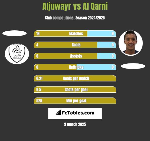 Aljuwayr vs Al Qarni h2h player stats