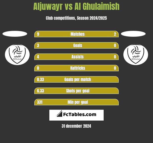 Aljuwayr vs Al Ghulaimish h2h player stats