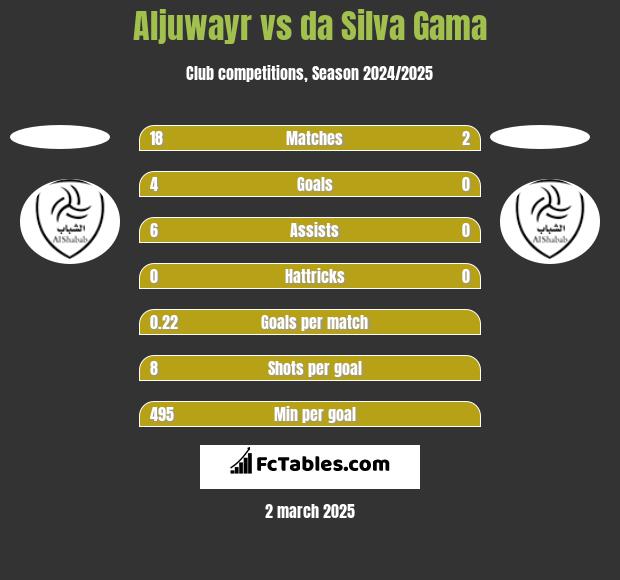 Aljuwayr vs da Silva Gama h2h player stats