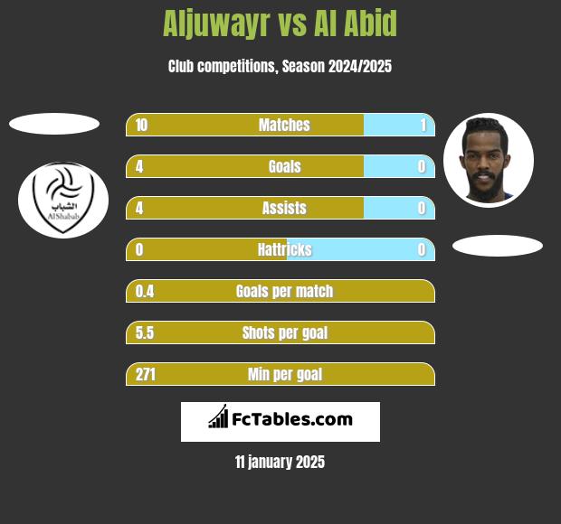 Aljuwayr vs Al Abid h2h player stats