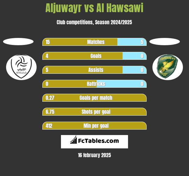 Aljuwayr vs Al Hawsawi h2h player stats