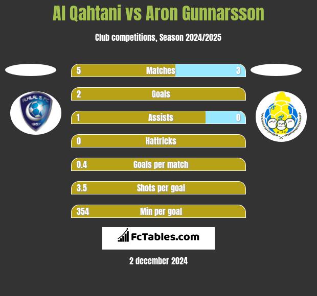 Al Qahtani vs Aron Gunnarsson h2h player stats