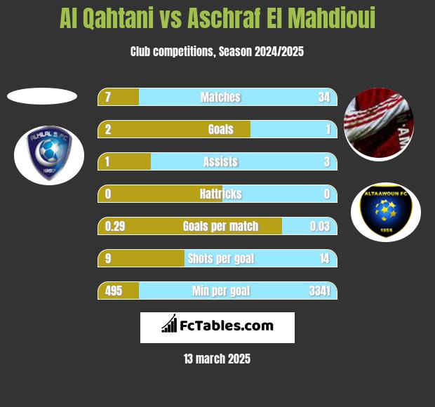 Al Qahtani vs Aschraf El Mahdioui h2h player stats