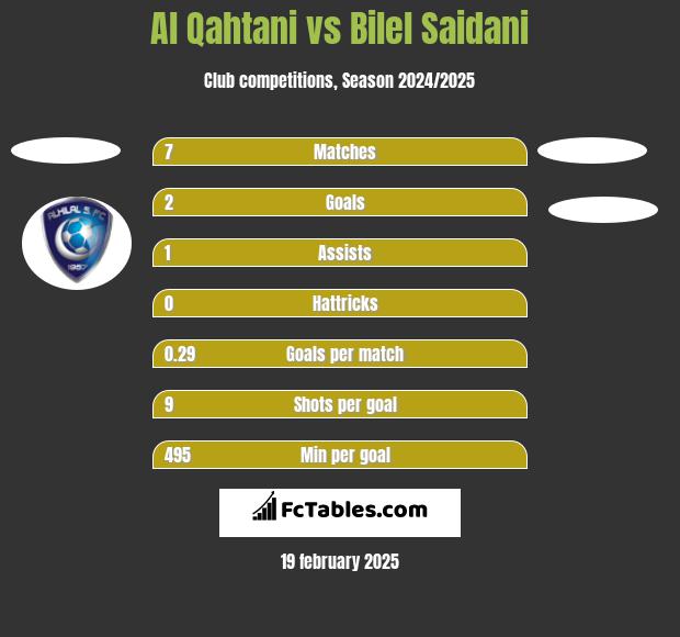 Al Qahtani vs Bilel Saidani h2h player stats