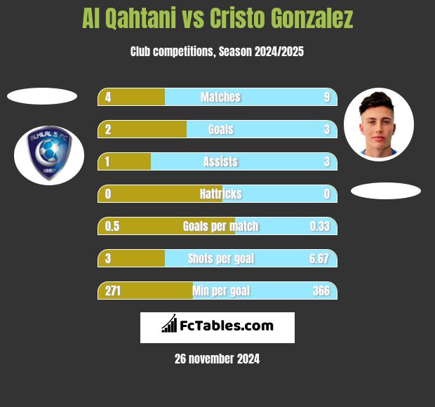 Al Qahtani vs Cristo Gonzalez h2h player stats