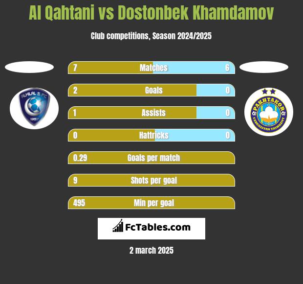 Al Qahtani vs Dostonbek Khamdamov h2h player stats