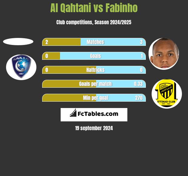 Al Qahtani vs Fabinho h2h player stats