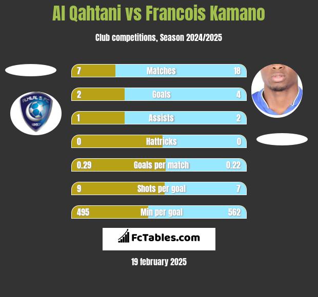 Al Qahtani vs Francois Kamano h2h player stats