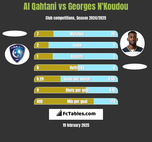 Al Qahtani vs Georges N'Koudou h2h player stats