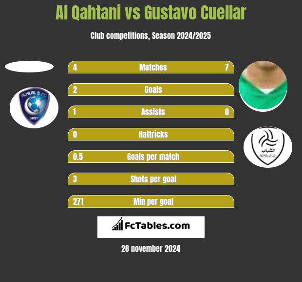 Al Qahtani vs Gustavo Cuellar h2h player stats