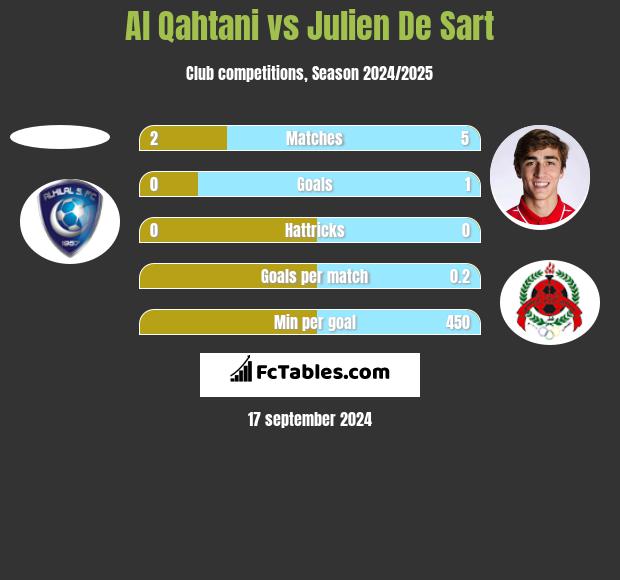 Al Qahtani vs Julien De Sart h2h player stats