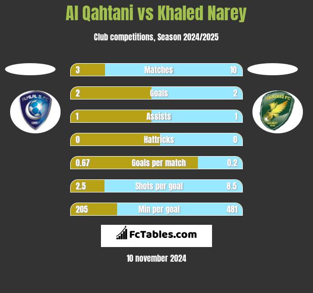 Al Qahtani vs Khaled Narey h2h player stats