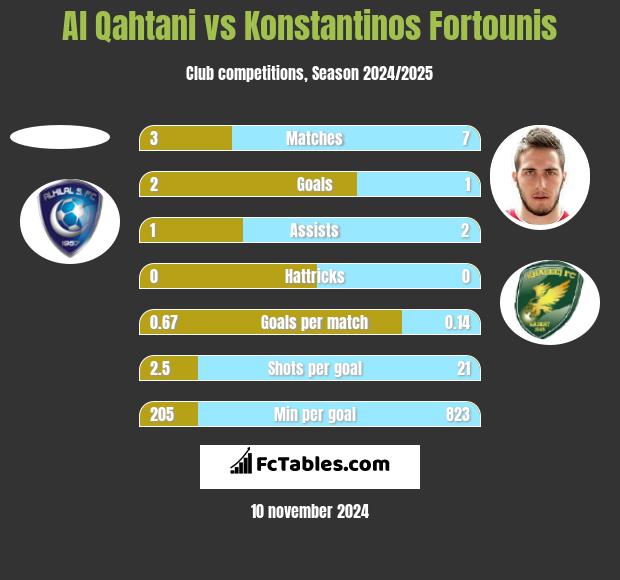 Al Qahtani vs Konstantinos Fortounis h2h player stats