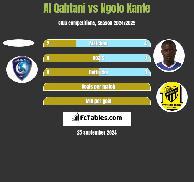 Al Qahtani vs Ngolo Kante h2h player stats