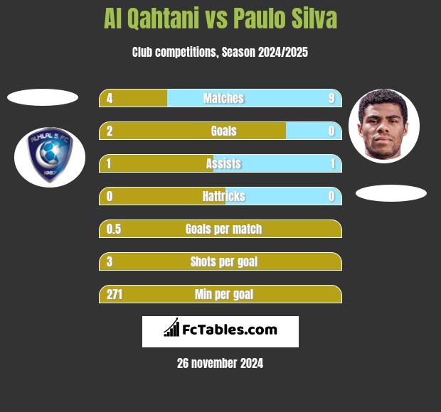 Al Qahtani vs Paulo Silva h2h player stats